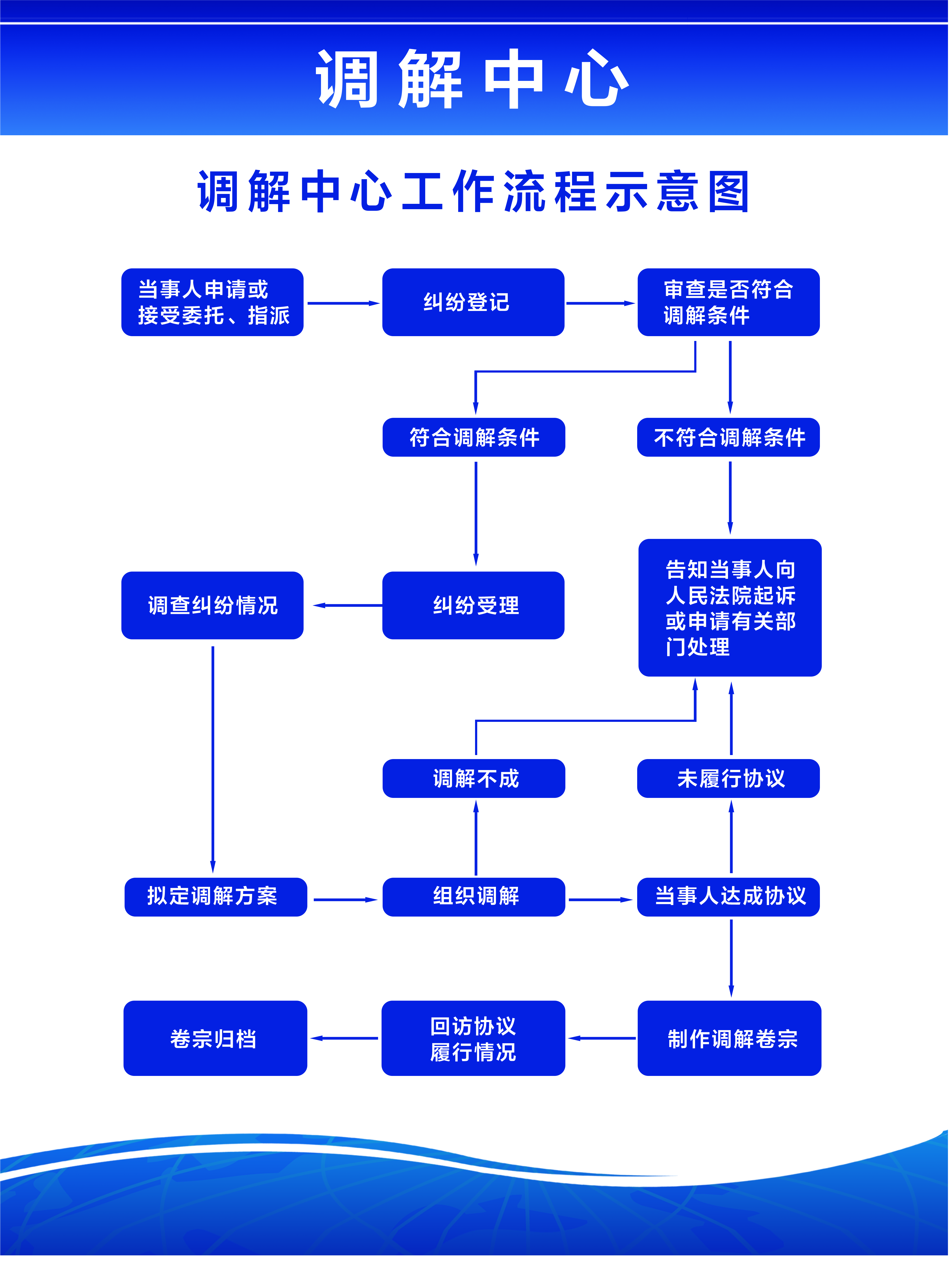 调解流程